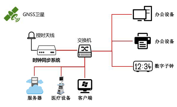 醫(yī)院授時方案