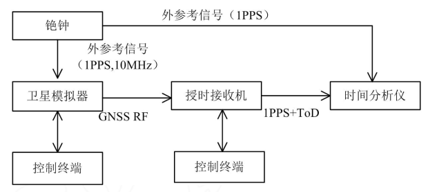 利用衛(wèi)星模擬器對(duì)5G網(wǎng)絡(luò)時(shí)間同步的測(cè)試