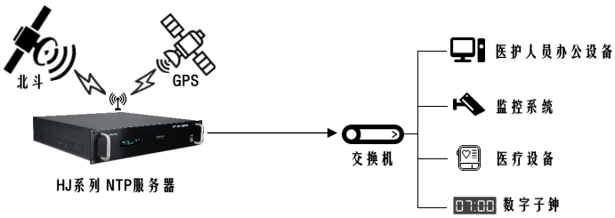 時(shí)間同步設(shè)備在醫(yī)院內(nèi)網(wǎng)架設(shè)的說明