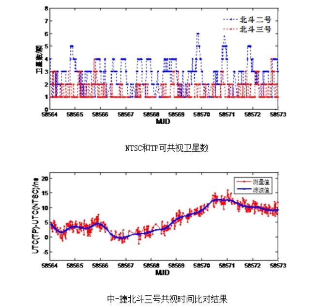 北斗授時精度有多高？授時精度高達1.2ns!