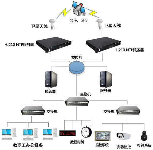 NTP時(shí)間服務(wù)器+數(shù)字時(shí)鐘在醫(yī)院及高校的重要性及架設(shè)說明