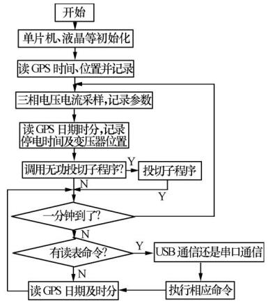 GPS接收模塊軟件及授時(shí)技術(shù)的闡述