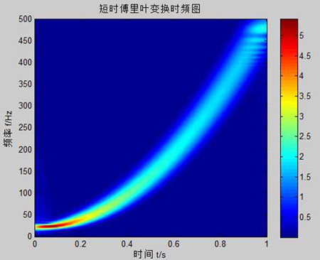 時(shí)頻分析方法的分類與特點(diǎn)