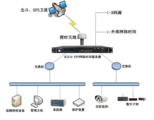 gps同步時(shí)鐘裝置在電力系統(tǒng)中所同步的所有裝置說明