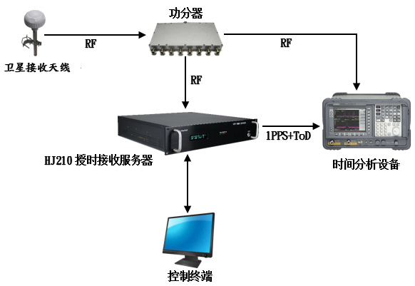 基于衛(wèi)星模擬器授時(shí)接收機(jī)在特殊時(shí)間事件的測(cè)試（一）