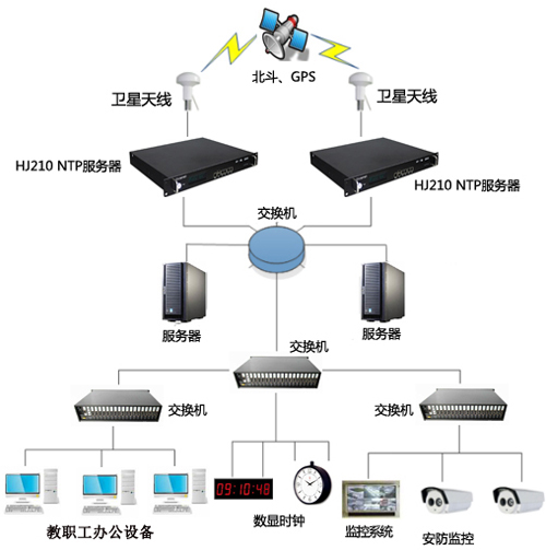 學校gps同步時鐘系統(tǒng)智能辦公同步方案