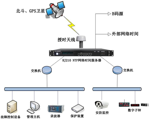 NTP服務器在電力系統(tǒng)中的應用