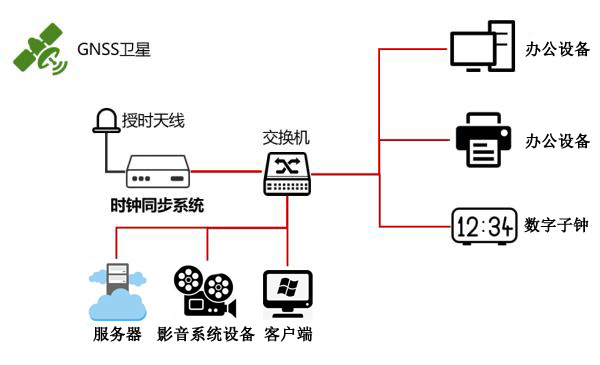 傳媒時(shí)間同步方案組建圖