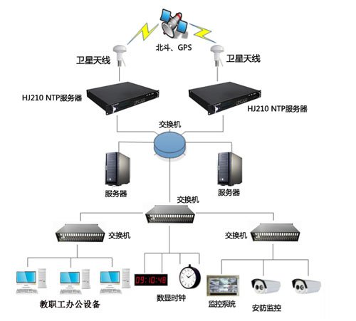 學(xué)校時間同步方案示意圖