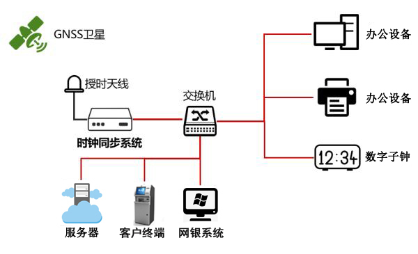 銀行內(nèi)網(wǎng)時(shí)間同步方案