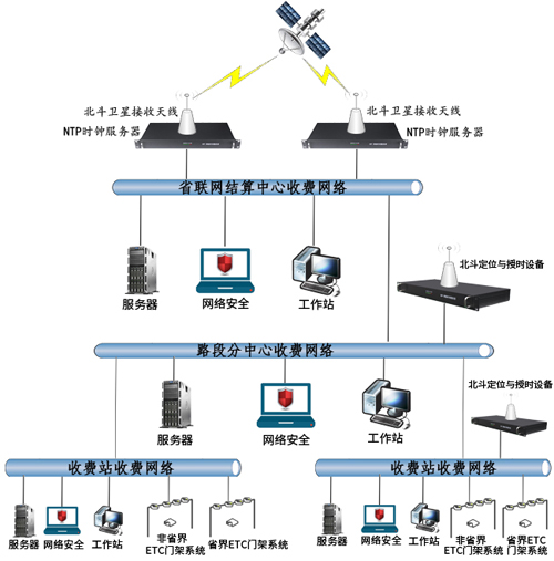 高速公路聯(lián)網(wǎng)管理中心時間同步解決方案