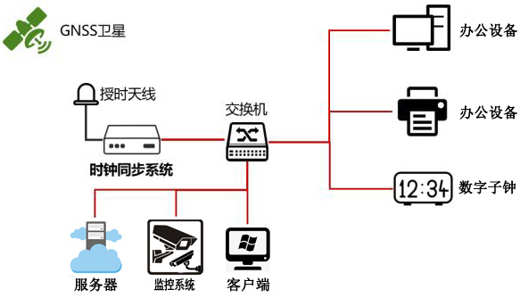 企事業(yè)單位時間同步方案