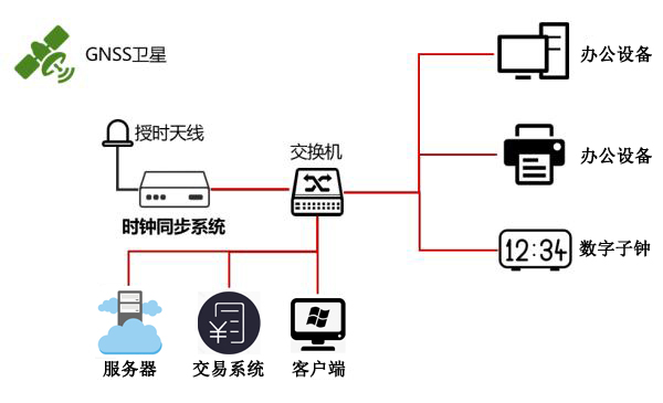 時(shí)間同步方案示意圖