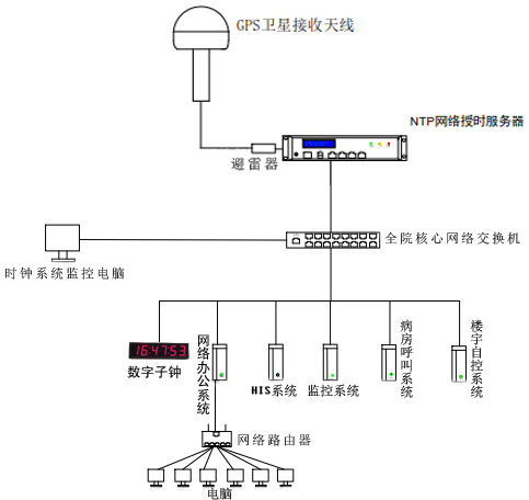 醫(yī)院時(shí)間同步組建圖