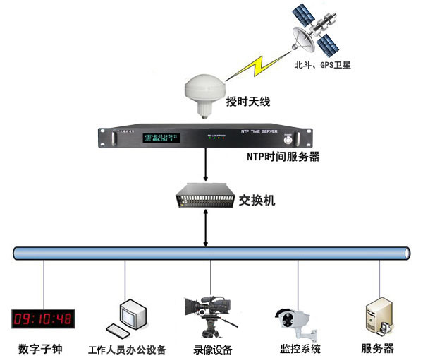 時間同步解決方案組建圖