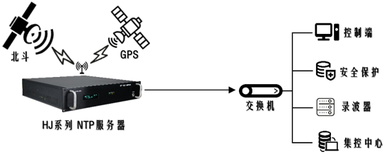 HJ系列NTP服務(wù)器在變電站系統(tǒng)中的應(yīng)用及特點