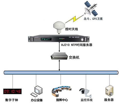 機(jī)場辦公系統(tǒng)時(shí)間同步方案