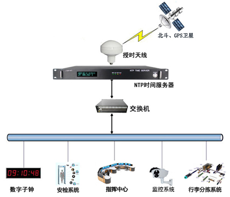 機(jī)場時(shí)間同步系統(tǒng)解決方案圖