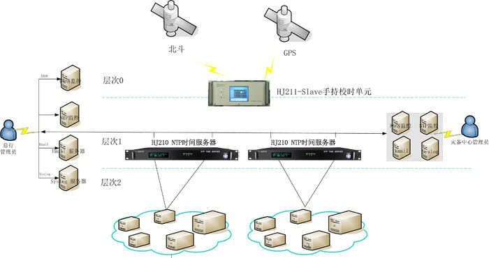 銀行密閉機(jī)房授時時間同步方案