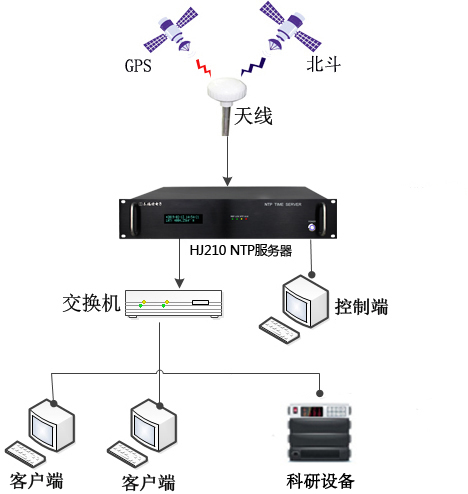 時(shí)間同步解決方案