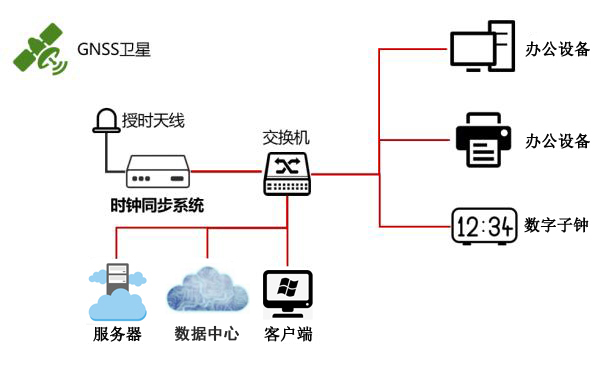 NTP服務(wù)器時鐘源及安全性的配置敘述