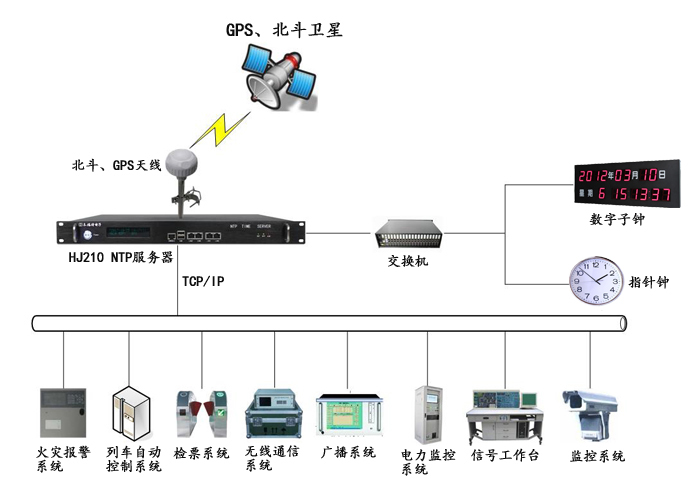 NTP時(shí)間服務(wù)器在地鐵內(nèi)網(wǎng)系統(tǒng)中的應(yīng)用