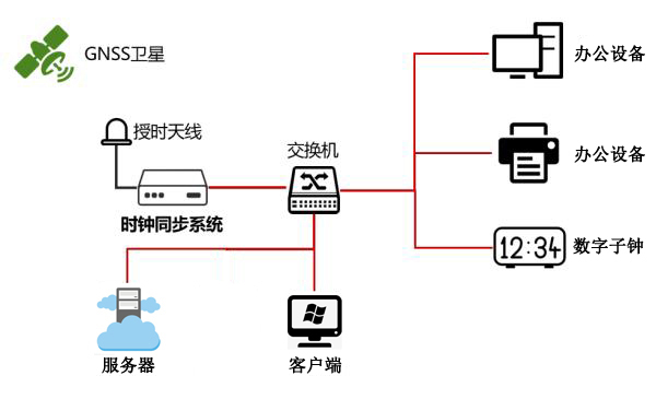 ntp服務(wù)器衛(wèi)星授時(shí)示意圖