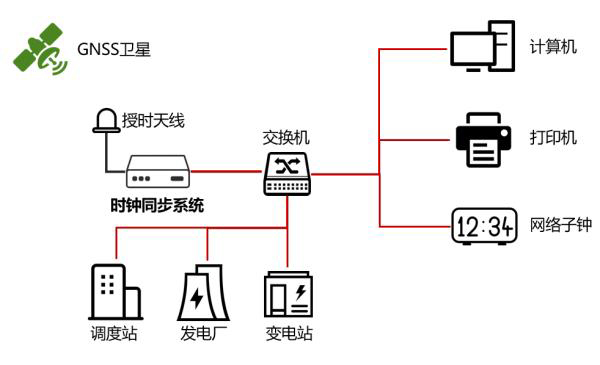 ntp時間同步服務(wù)器在變電站的應(yīng)用闡述